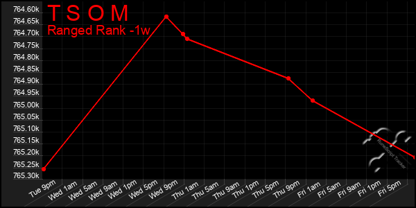 Last 7 Days Graph of T S O M