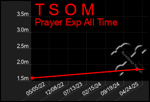 Total Graph of T S O M