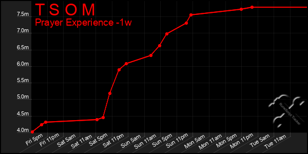 Last 7 Days Graph of T S O M