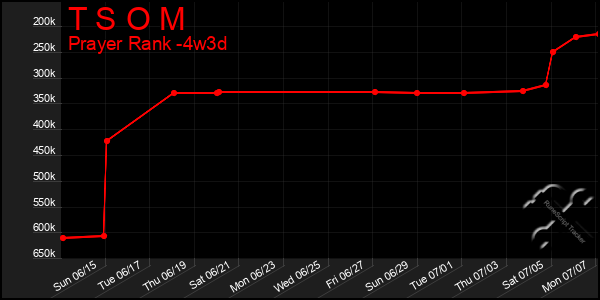 Last 31 Days Graph of T S O M