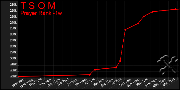 Last 7 Days Graph of T S O M