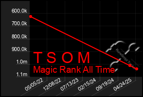 Total Graph of T S O M