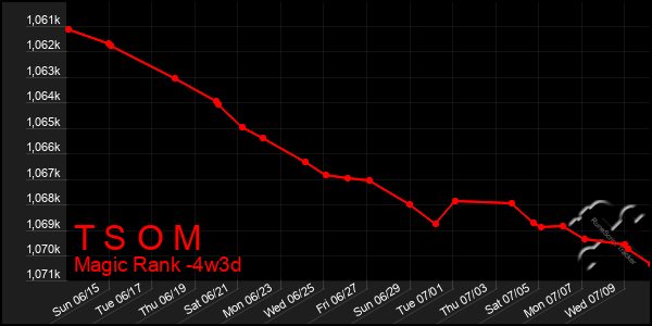 Last 31 Days Graph of T S O M