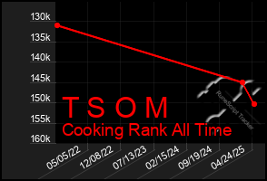 Total Graph of T S O M
