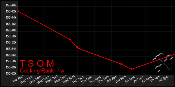 Last 7 Days Graph of T S O M
