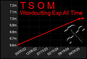 Total Graph of T S O M