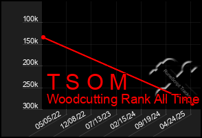 Total Graph of T S O M