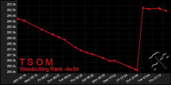 Last 31 Days Graph of T S O M