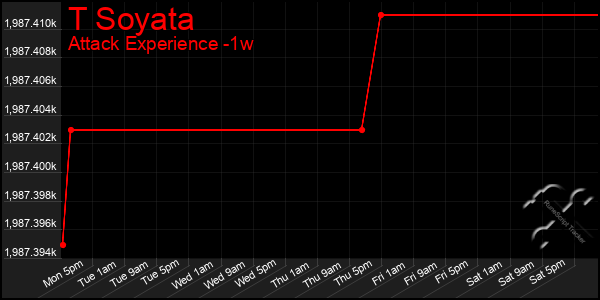 Last 7 Days Graph of T Soyata