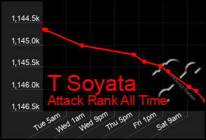 Total Graph of T Soyata