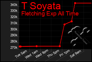 Total Graph of T Soyata