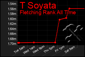 Total Graph of T Soyata