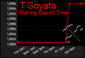 Total Graph of T Soyata