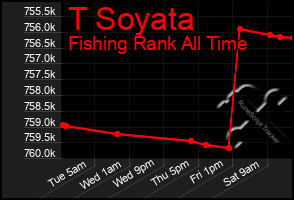 Total Graph of T Soyata