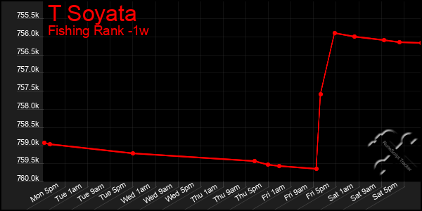 Last 7 Days Graph of T Soyata