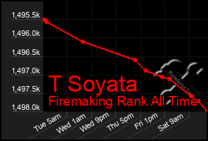 Total Graph of T Soyata