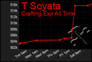 Total Graph of T Soyata