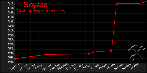 Last 7 Days Graph of T Soyata