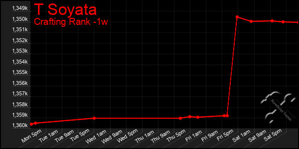 Last 7 Days Graph of T Soyata