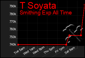 Total Graph of T Soyata