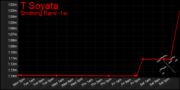 Last 7 Days Graph of T Soyata