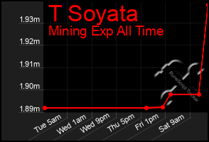 Total Graph of T Soyata