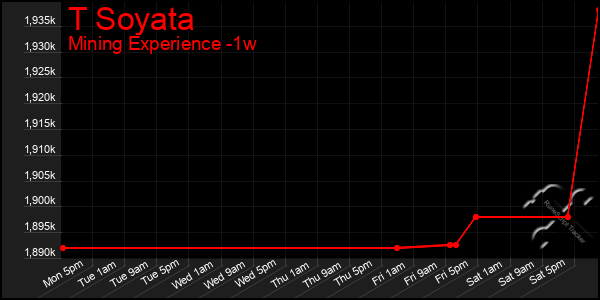 Last 7 Days Graph of T Soyata