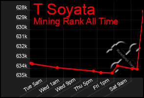 Total Graph of T Soyata