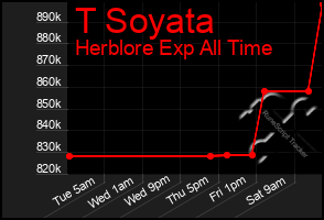 Total Graph of T Soyata