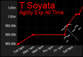 Total Graph of T Soyata