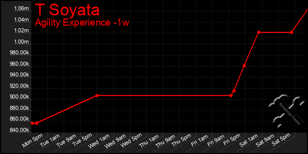 Last 7 Days Graph of T Soyata