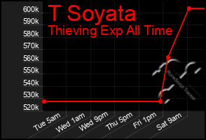 Total Graph of T Soyata