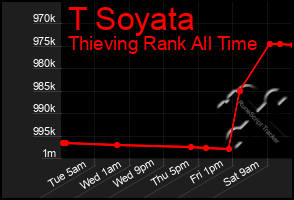 Total Graph of T Soyata