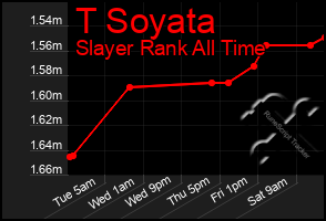 Total Graph of T Soyata