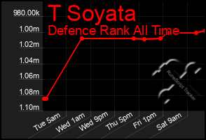 Total Graph of T Soyata