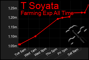 Total Graph of T Soyata