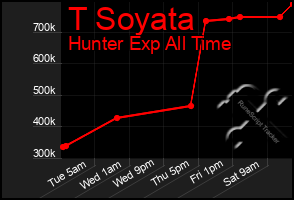 Total Graph of T Soyata