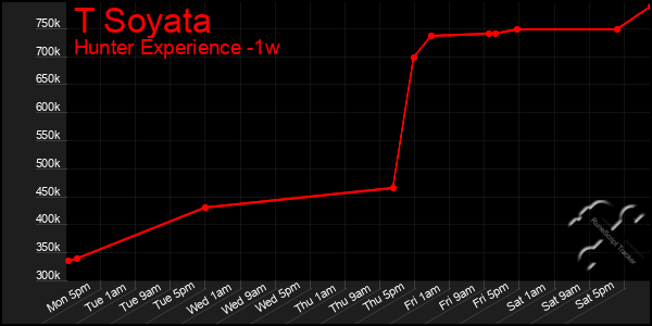 Last 7 Days Graph of T Soyata