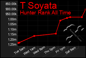 Total Graph of T Soyata