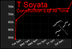 Total Graph of T Soyata