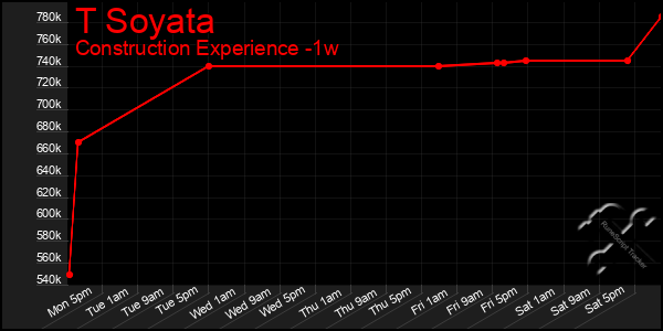 Last 7 Days Graph of T Soyata