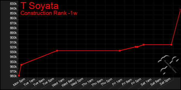 Last 7 Days Graph of T Soyata