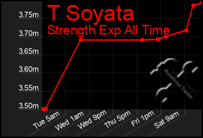 Total Graph of T Soyata