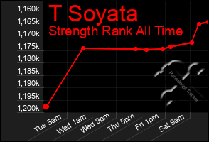 Total Graph of T Soyata