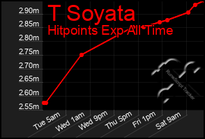 Total Graph of T Soyata