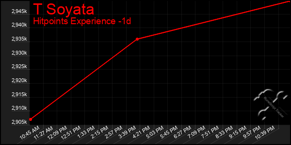 Last 24 Hours Graph of T Soyata