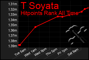 Total Graph of T Soyata