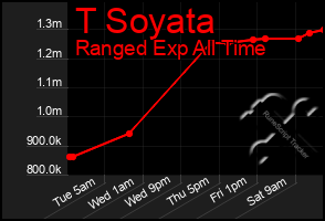 Total Graph of T Soyata