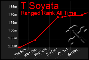 Total Graph of T Soyata