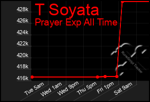 Total Graph of T Soyata